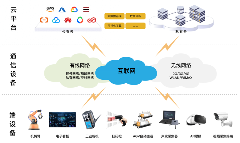 工业互联网平台