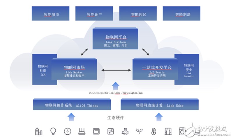 物联网系统开发
